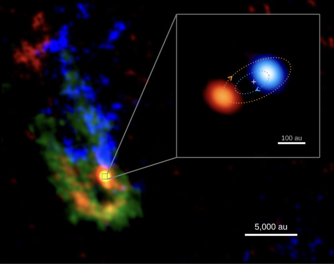 Imagen generada por ALMA de la incubadora de estrellas IRAS-07299, con el sistema binario masivo en el centro. La imagen de fondo muestra flujos de gas densos y polvorientos (representados en verde) que parecen fluir hacia el centro. En azul se muestra el movimiento del gas, reflejado en las moléculas de metanol, que se desplaza hacia nosotros, y en rojo se muestra el gas que se aleja. En el recuadro se aprecia un acercamiento del sistema binario masivo en formación, con la protoestrella primaria, más brillante, que se desplaza hacia nosotros, representada en azul, mientras que la protoestrella secundaria, más tenue, se ve en rojo, alejándose de nosotros. Las líneas punteadas en azul y rojo representan las órbitas de ambas estrellas alrededor de su centro de masa (representado por la cruz).