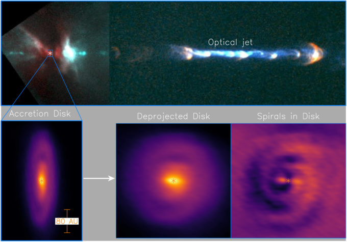 Figure 1: (Top) Optical image of the jet in the HH 111 protostellar system taken by the Hubble Space Telescope (Reipurth et al. 1999). (Bottom left) Accretion disk detected with ALMA in dust continuum emission at 850 micron. (Bottom middle) The disk turned (de-projected) to be face-on, showing a pair of faint spirals. (Bottom right) Annularly averaged continuum emission is subtracted to highlight the faint spirals in the disk. Credit: ALMA (ESO/NAOJ/NRAO)/Lee et al.