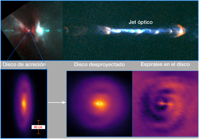 Imagen 1: (Arriba) Imagen óptica del chorro del sistema protoestelar HH 111 obtenida por el telescopio espacial Hubble (Reipurth et al. 1999). (Abajo a la izquierda) Disco de acreción detectado con ALMA en emisión continua de polvo a 850 micrones. (Abajo en el centro) El disco se giró (desproyectó) para verse de frente, mostrando un par de tenues espirales. (Abajo a la derecha) Emisión continua promedio anual sustraída para destacar las tenues espirales del disco. Créditos: ALMA (ESO/NAOJ/NRAO)/Lee et al.