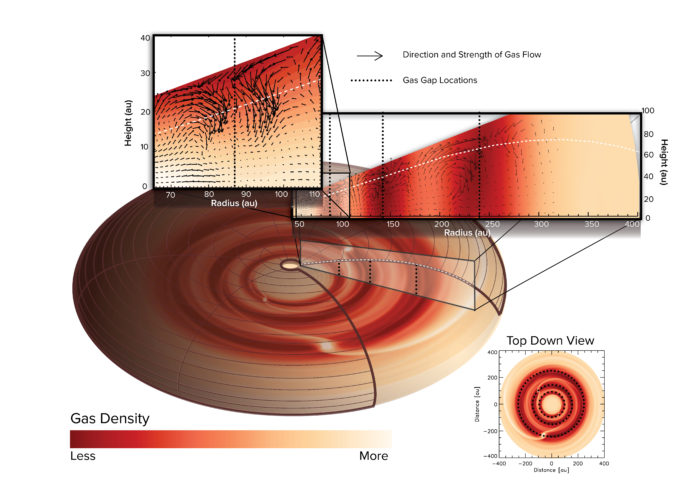 A computer simulation showed that the patterns of gas flows are unique and are most likely caused by planets in three locations in the disk. Planets in orbit around the star push the gas and dust aside, opening gaps. The gas above the gaps collapses into it like a waterfall, causing a rotational flow of gas in the disk. Credit: ALMA (ESO/NAOJ/NRAO), J. Bae; NRAO/AUI/NSF, S. Dagnello.