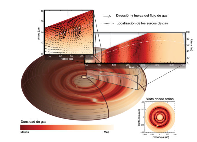 Una simulación informática reveló que los flujos de gas tienen características únicas y probablemente son causados por la presencia de planetas en tres lugares diferentes del disco. Los planetas en órbita alrededor de la estrella abren surcos apartando polvo y gas hacia el lado. El gas encima del surco fluye hacia él en cascada y genera un flujo de gas giratorio en el disco. Créditos: ALMA (ESO/NAOJ/NRAO), J. Bae; NRAO/AUI/NSF, S. Dagnello.