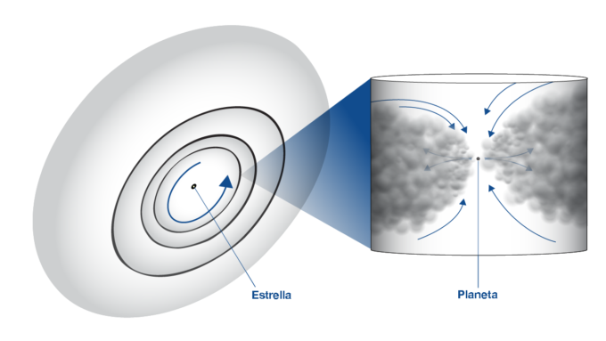 Los científicos midieron el movimiento del gas (flechas) en un disco protoplanetario en tres direcciones: alrededor de la estrella, yendo hacia la estrella o alejándose de ella y hacia arriba o abajo del disco. El recuadro muestra un acercamiento de una zona donde un planeta en órbita alrededor de la estrella abre un surco apartando el polvo y gas en su camino. Créditos: NRAO/AUI/NSF, B. Saxton.