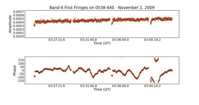 Amplitude (top) and Phase (bottom) plots (using CASA) of 0538-440 at 230.538 GHz. Credit: ALMA (ESO/NAOJ/NRAO)