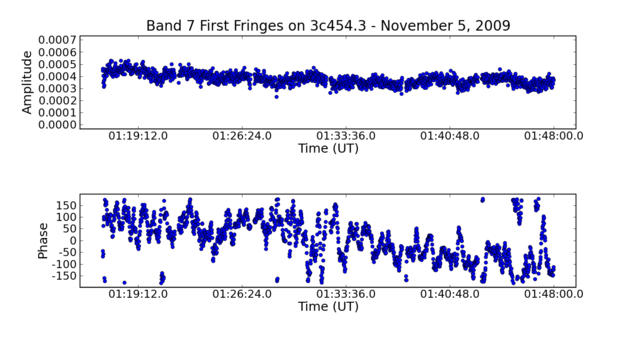 Amplitude (top) and Phase (bottom) plots (using CASA) of 3C454.3 at 345.796 GHz. Credit: ALMA (ESO/NAOJ/NRAO)