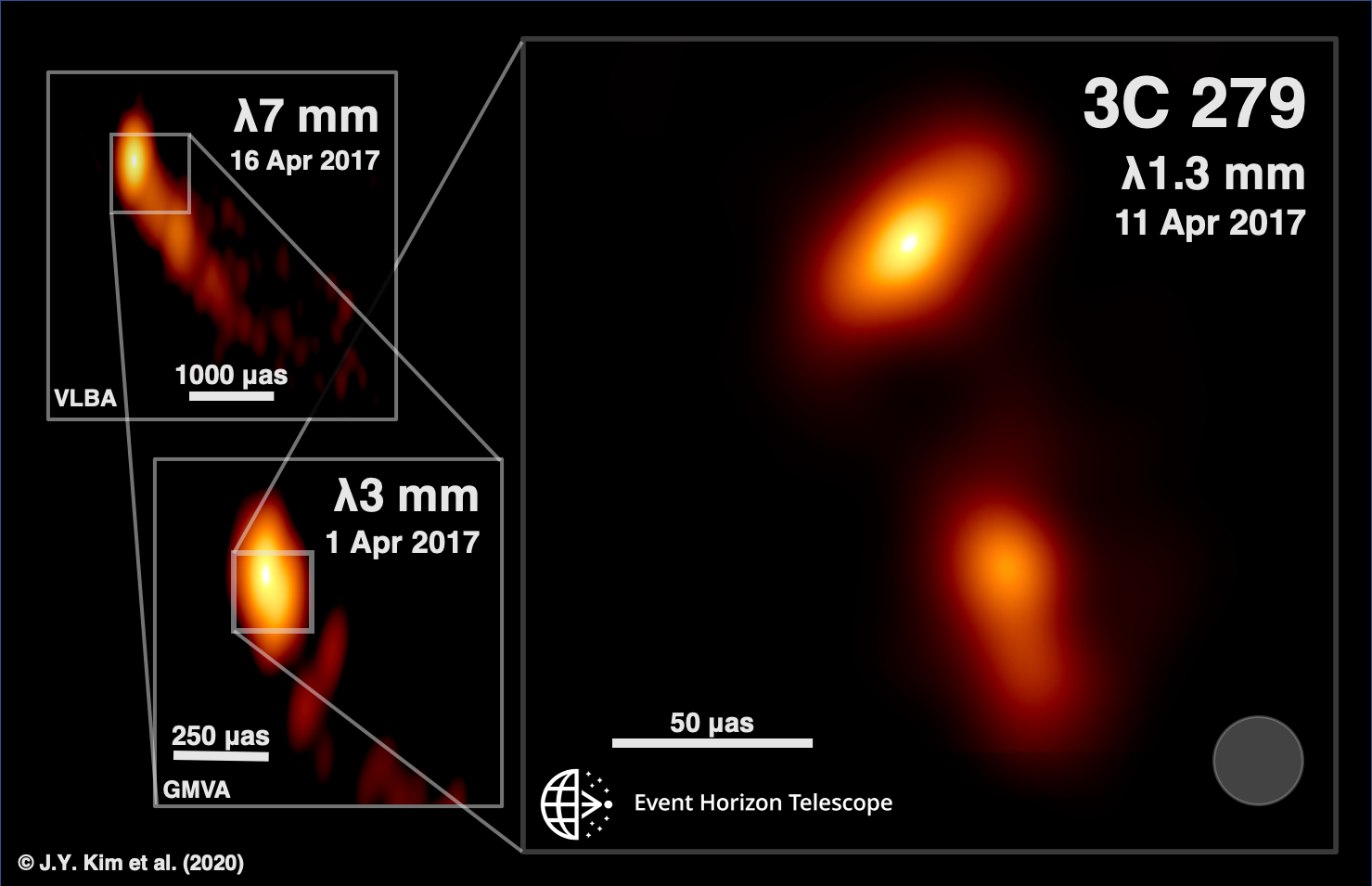 : Ilustración de la estructura del chorro 3C 279 en múltiples longitudes de onda en abril de 2017. En cada recuadro se muestra la fecha, el instrumento y la longitud de onda correspondientes. Créditos: J. Y. Kim (MPIfR), Programa Blazar de la Universidad de Boston y Event Horizon Telescope.