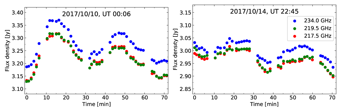 Variación en las emisiones milimétricas de Sgr A* detectada por ALMA. Los puntos de distintos colores representan el flujo en distintas frecuencias (azul: 234,0 GHz, verde: 219,5 GHz, rojo: 217,5 GHz) Se aprecian variaciones de aproximadamente 30 minutos. Créditos: Y. Iwata et al./Universidad Keio