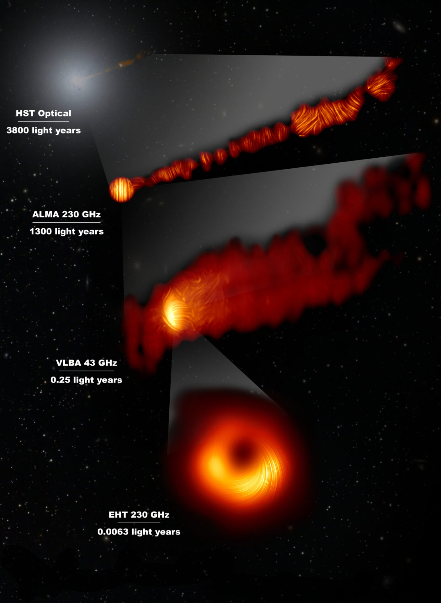 Esta composición muestra tres vistas de la región central de la galaxia Messier 87 (M87) en luz polarizada y una vista, en la longitud de onda visible, tomada con el Telescopio Espacial Hubble. La galaxia tiene un agujero negro supermasivo en su centro y es famosa por sus chorros, que se extienden mucho más allá de la galaxia. La imagen del Hubble, en la parte superior, capta una parte del chorro de unos 6000 años luz de tamaño.  Una de las imágenes de luz polarizada, obtenida con el conjunto de antenas ALMA muestra parte del chorro en luz polarizada. Esta imagen capta la parte del chorro, con un tamaño de 6000 años luz, que está más cerca del centro de la galaxia.  Las otras imágenes en luz polarizada se acercan al agujero negro supermasivo: la vista central cubre una región de aproximadamente un año luz de tamaño y se obtuvo con el VLBA (Very Long Baseline Array) del Observatorio Nacional de Radioastronomía, en los Estados Unidos.  La vista más ampliada se obtuvo mediante la vinculación de ocho telescopios de todo el mundo para crear un telescopio virtual del tamaño de la Tierra, el EHT (Event Horizon Telescope, Telescopio de Horizonte de Sucesos). Esto permite a los astrónomos ver la zona que está muy cerca del agujero negro supermasivo, en la región donde se lanzan los chorros.  Las líneas marcan la orientación de la polarización, que está relacionada con el campo magnético en las regiones que vemos en la imagen. Los datos de ALMA proporcionan una descripción de la estructura del campo magnético a lo largo del chorro. Por lo tanto, la información combinada del EHT y ALMA permite a los astrónomos investigar el papel de los campos magnéticos desde las proximidades del horizonte de sucesos (como ha demostrado el EHT en escalas de día luz) mucho más allá de la galaxia M87 a lo largo de sus potentes chorros (como se ha visto con ALMA en escalas de miles de años luz).  Los valores en GHz se refieren a las frecuencias de luz en las que se realizaron las diferentes observaciones. Las líneas horizontales muestran la escala (en años luz) de cada una de las imágenes individuales. Crédito: EHT Collaboration; ALMA (ESO/NAOJ/NRAO), Goddi et al.; NASA, ESA and the Hubble Heritage Team (STScI/AURA); VLBA (NRAO), Kravchenko et al.; J. C. Algaba, I. Martí-Vidal