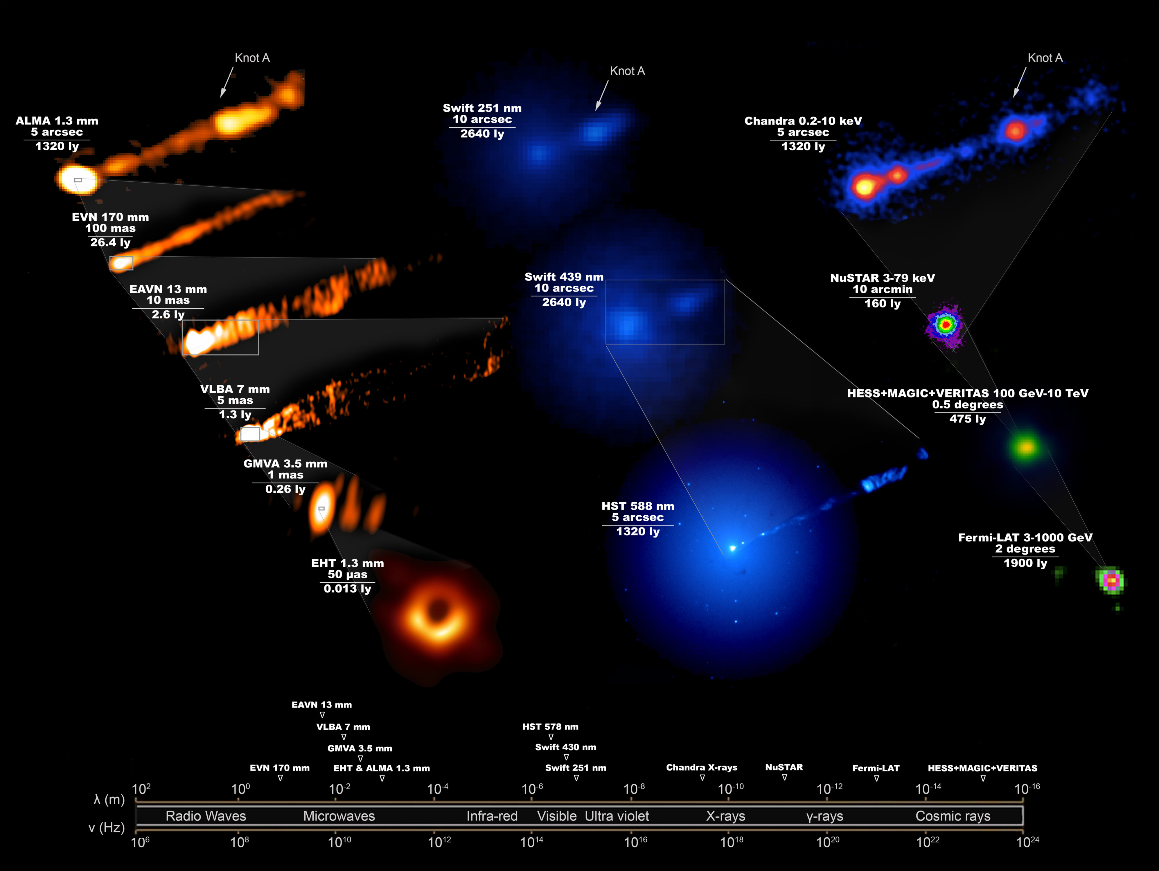 Imagen compuesta que muestra cómo se veía el sistema M87, en todo el espectro electromagnético, durante la campaña de abril de 2017 del Event Horizon Telescope para tomar la primera imagen icónica de un agujero negro. Esta imagen, que requiere 19 instalaciones diferentes en la Tierra y en el espacio, revela las enormes escalas abarcadas por el agujero negro y su chorro que apunta hacia adelante, lanzado justo fuera del horizonte de eventos y que abarca toda la galaxia. La parte superior izquierda de la figura es una imagen tomada por ALMA, que muestra el chorro de mayor escala observado en la misma escala que la imagen visible tomada por el Telescopio Espacial Hubble y la imagen de rayos X de Chandra (parte superior derecha). | Crédito: Grupo de trabajo científico de longitud de onda múltiple de EHT; la Colaboración EHT; ALMA (ESO / NAOJ / NRAO); el EVN; la Colaboración EAVN; VLBA (NRAO); el GMVA; el telescopio espacial Hubble; el Observatorio Swift de Neil Gehrels; el Observatorio de rayos X Chandra; la matriz de telescopios espectroscópicos nucleares; la Colaboración Fermi-LAT; la colaboración H.E.S.S; la colaboración MAGIC; la colaboración VERITAS; NASA y ESA. Composición de J. C. Algaba