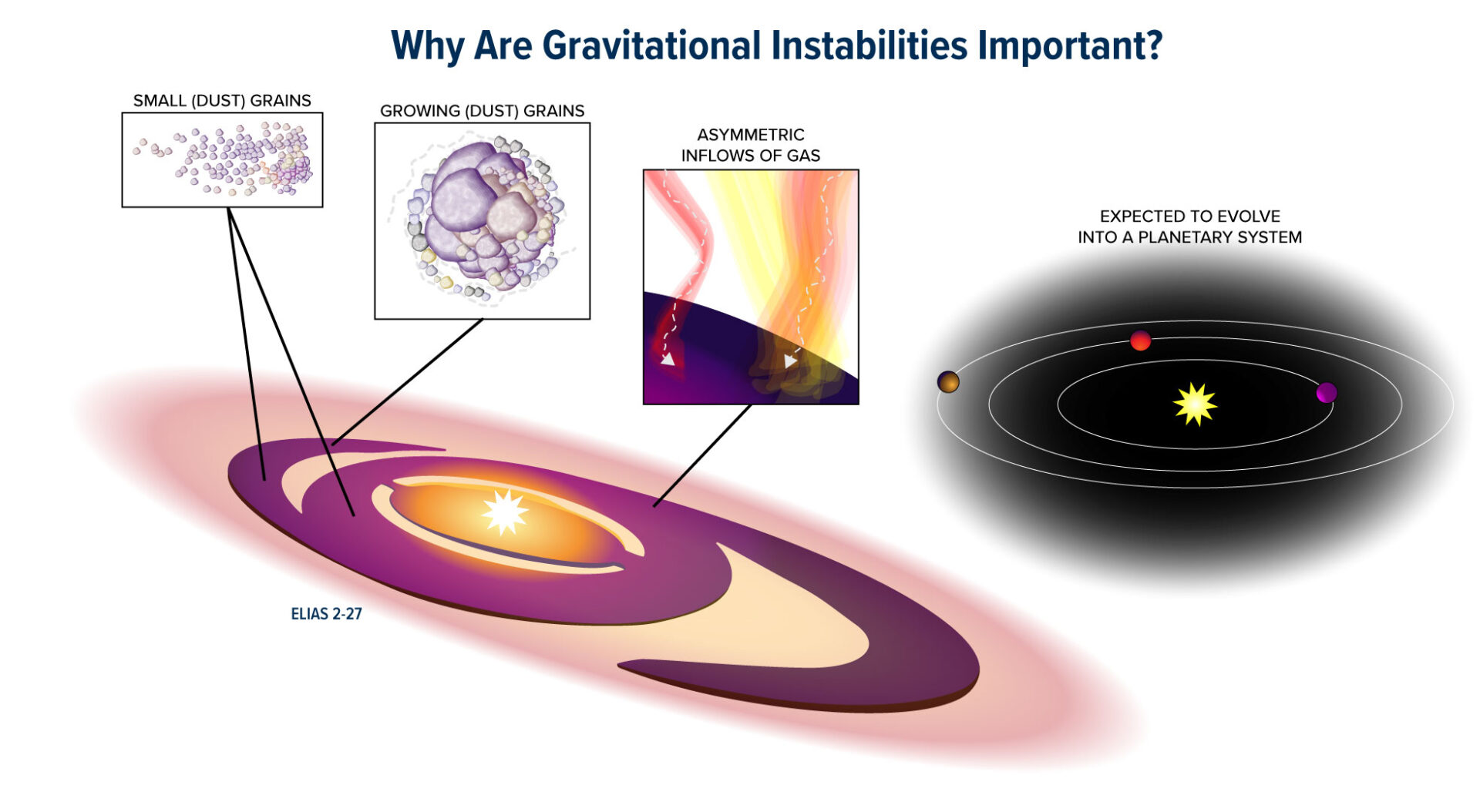 Elias 2-27 is a young star located just 378 light-years from Earth. The star is host to a massive protoplanetary disk of gas and dust, one of the key elements to planet formation. In this graphic illustration, dust is distributed along a spiral-shaped morphology first discovered in Elias 2-27 in 2016. The larger dust grains are found along the spiral arms while the smaller dust grains are distributed all around the protoplanetary disk. Asymmetric inflows of gas were also detected during the study, indicating that there may still be material infalling into the disk. Scientists believe that Elias 2-27 may eventually evolve into a planetary system, with gravitational instabilities causing the formation of giant planets. Because this process takes millions of years to occur, scientists can only observe the beginning stages. Credit: Bill Saxton, NRAO/AUI/NSF