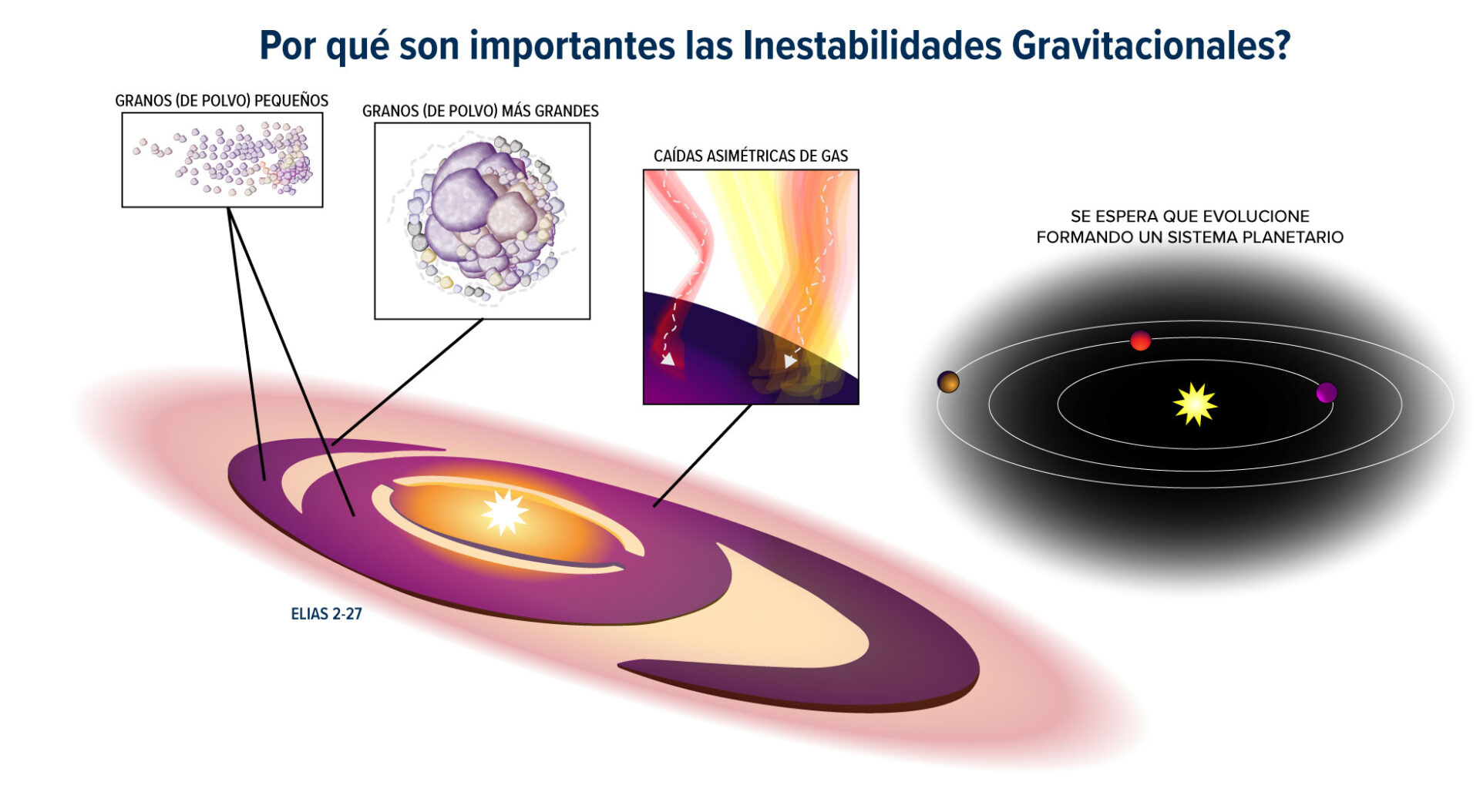 Elías 2-27 es una estrella joven ubicada a solo 378 años luz de la Tierra. La estrella alberga un enorme disco protoplanetario de gas y polvo, uno de los elementos clave para la formación de planetas. En esta ilustración gráfica, el polvo se distribuye a lo largo de una morfología en forma de espiral descubierta por primera vez en Elías 2-27 en 2016. Los granos de polvo más grandes se encuentran a lo largo de los brazos espirales, mientras que los granos de polvo más pequeños se distribuyen por todo el disco protoplanetario. También se detectaron entradas asimétricas de gas durante el estudio, lo que indica que aún puede haber material cayendo en el disco. Los científicos creen que Elías 2-27 puede eventualmente evolucionar hacia un sistema planetario, con inestabilidades gravitacionales que causan la formación de planetas gigantes. Debido a que este proceso tarda millones de años en ocurrir, los científicos solo pueden observar las etapas iniciales. Crédito: Bill Saxton, NRAO/AUI/NSF