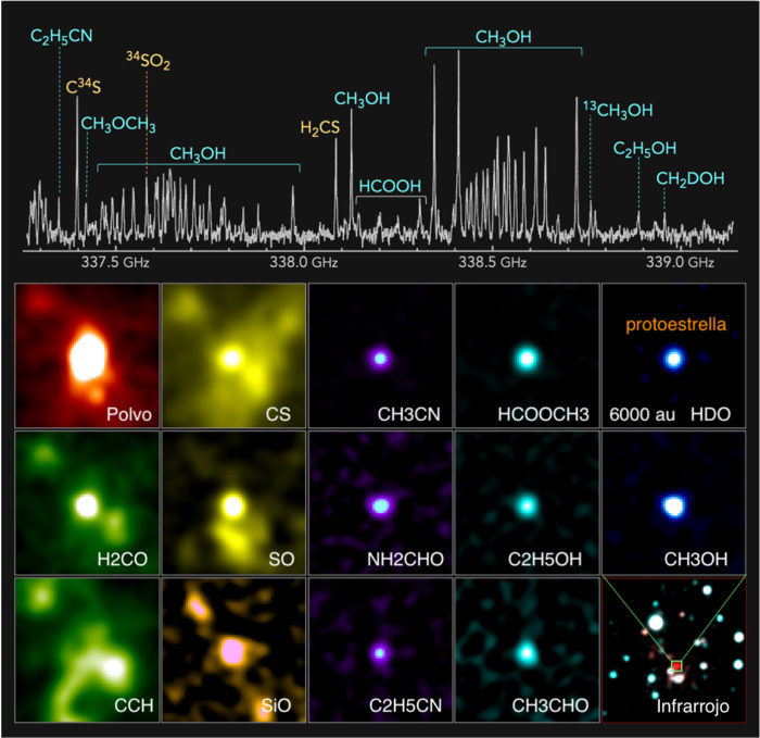 Arriba: Espectro de radio de una protoestrella en el extremo exterior de la Galaxia descubierto con ALMA. Abajo: Distribuciones de las emisiones de radio de la protoestrella. Emisiones de polvo, formaldehído (H2CO), etinilradical (CCH), monosulfuro de carbono (CS), monóxido de azufre (SO), monóxido de silicio (SiO), acetonitrilo (CH3CN), formamida (NH2CHO), propanonitrilo (C2H5CN), formiato de metilo ( HCOOCH3), etanol (C2H5OH), acetaldehído (CH3CHO), agua deuterada (HDO) y metanol (CH3OH) se muestran como ejemplos. En el panel inferior derecho, se muestra una imagen compuesta de infrarrojos de 2 colores de la región circundante (rojo: 2,16 m y azul: 1,25 m, según datos de 2MASS). Crédito: ALMA (ESO / NAOJ / NRAO), T. Shimonishi (Universidad de Niigata)
