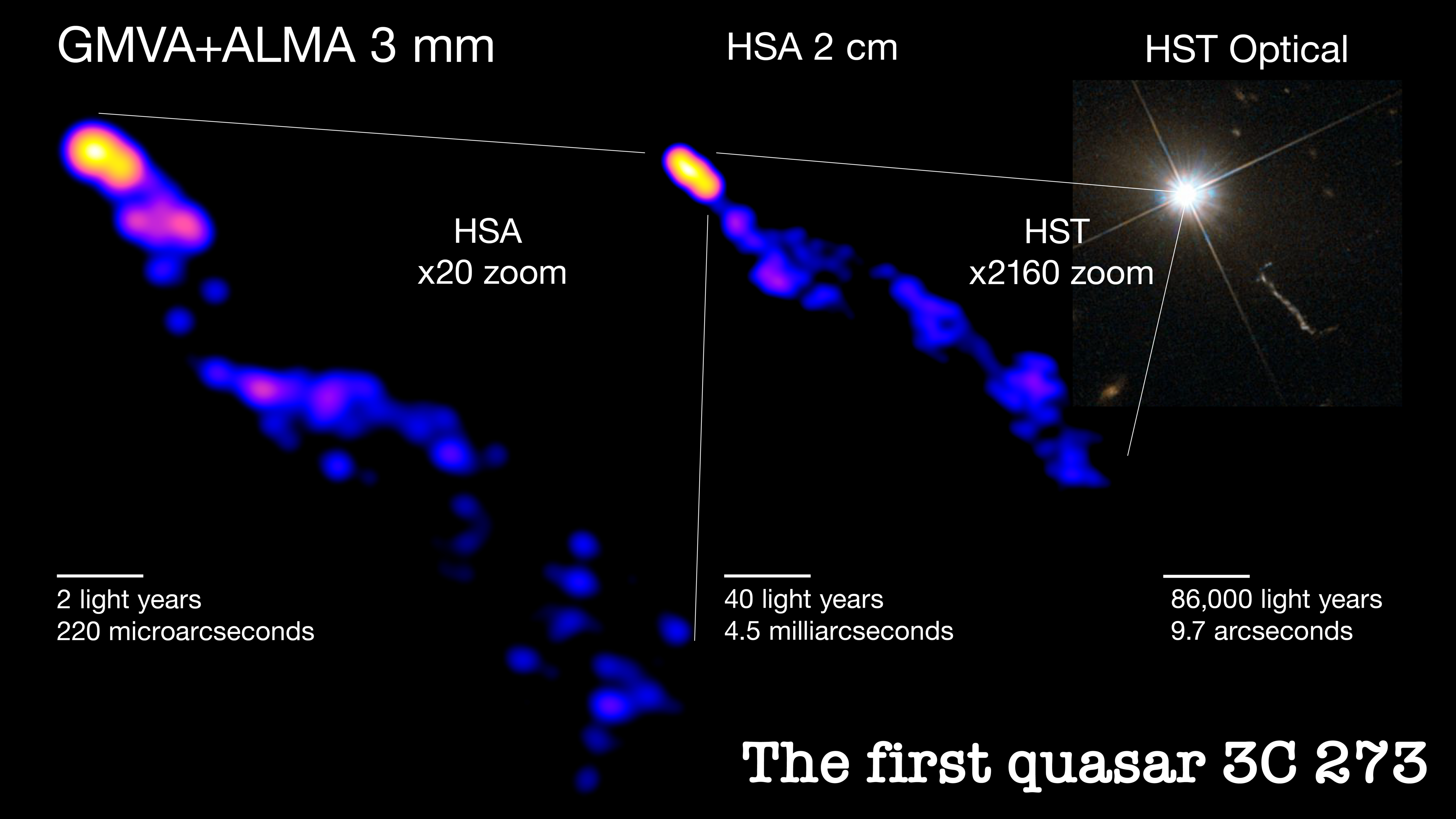 Las vistas del jet 3C 273 desde lo más profundo hasta lo más lejano. La imagen de la izquierda muestra la mirada más profunda hasta el momento en el chorro de plasma del cuásar 3C 273, lo que permitirá a los científicos estudiar más a fondo cómo se coliman o estrechan los chorros del cuásar. El poderoso chorro colimado se extiende cientos de miles de años luz más allá de la galaxia anfitriona, como se ve en la imagen del panel derecho tomada por el Telescopio Espacial Hubble. Los científicos usan imágenes de radio a diferentes escalas para medir la forma de todo el chorro. Los conjuntos utilizados son el Global Millimeter VLBI Array (GMVA) junto con el Atacama Large Millimeter/submillimeter Array (ALMA) y el High Sensitivity Array (HSA). Créditos: Hiroki Okino y Kazunori Akiyama; Imágenes GMVA+ALMA y HSA: Okino et al.; Imagen HST: ESA/Hubble y NASA.
