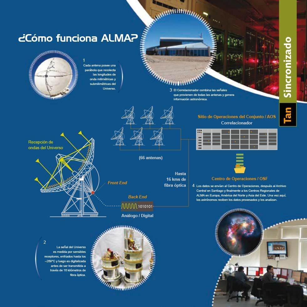 Tecnologías | ALMA