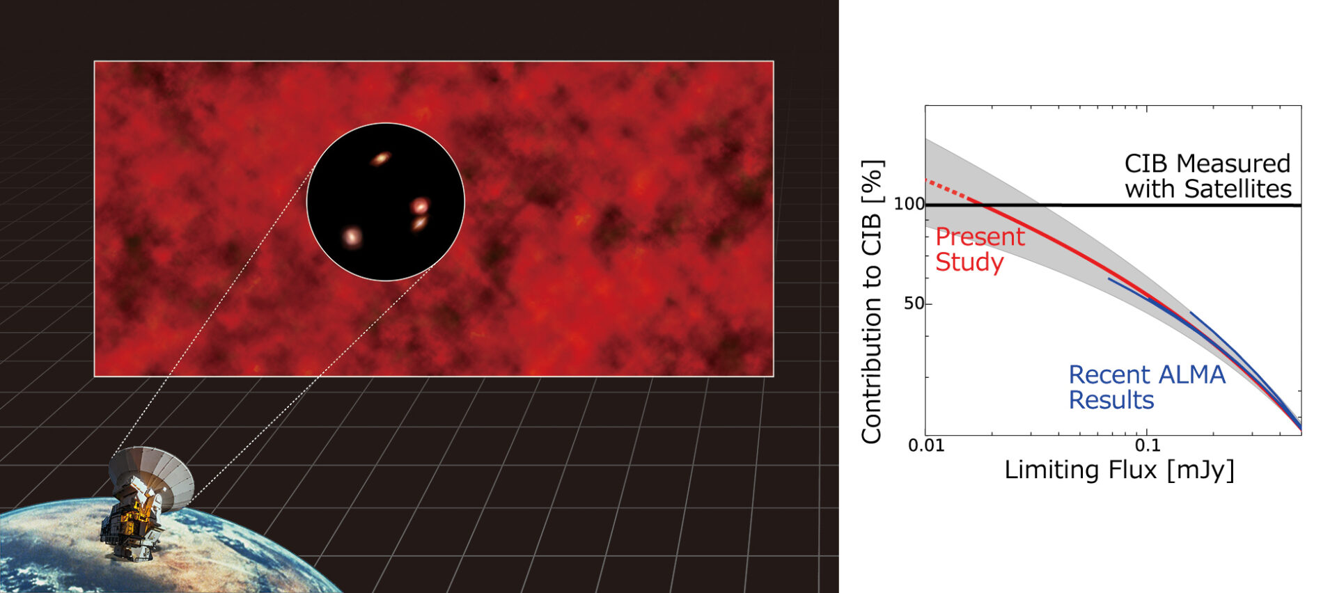 <p>Izquierda: representación artística del fondo cósmico infrarrojo resuelto con ALMA. Derecha: en este diagrama se aprecia que la suma de las emisiones de los tenues objetos detectados con ALMA coincide con el fondo infrarrojo medido en observaciones satelitales. Créditos: NAOJ</p>
