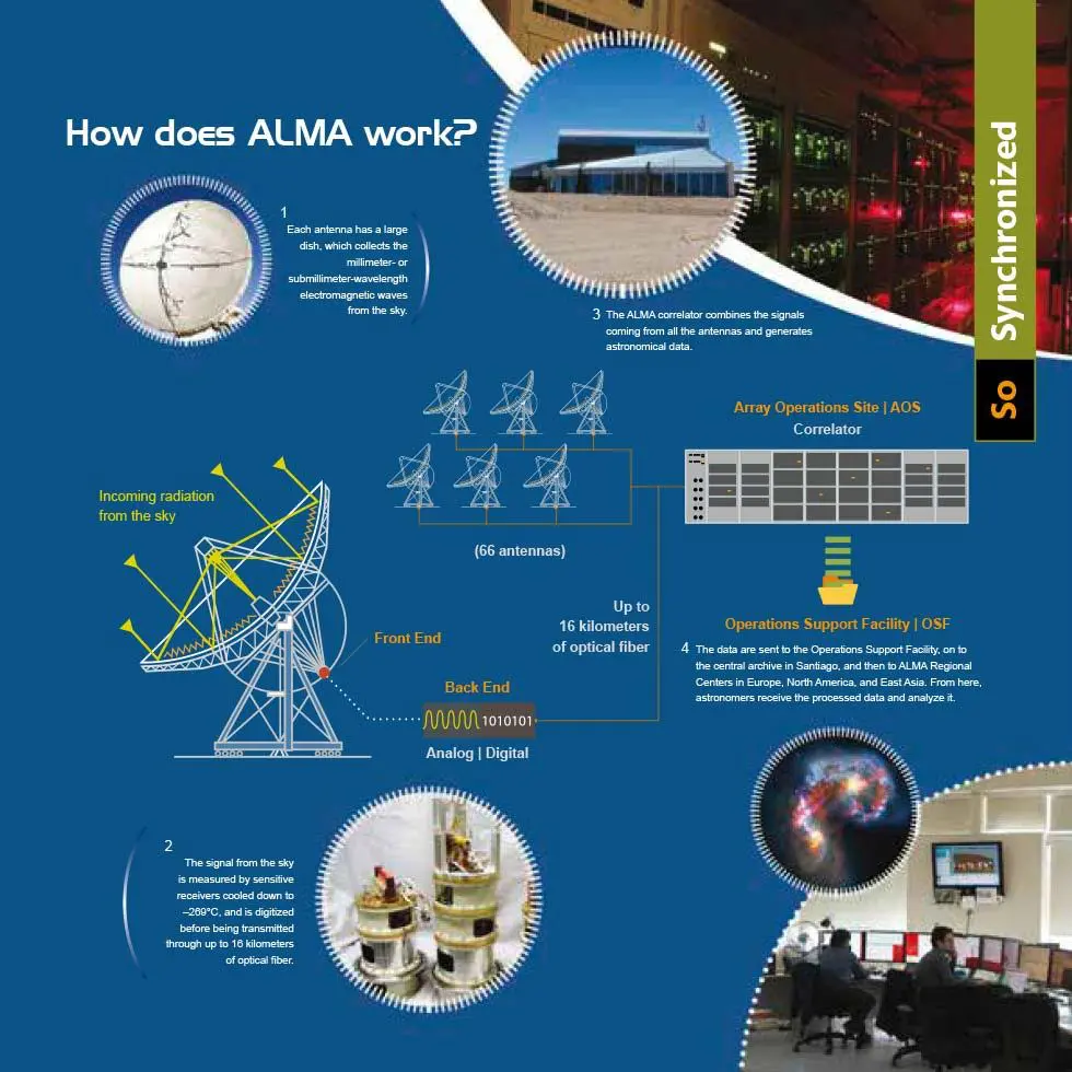 Technologies ALMA Observatory