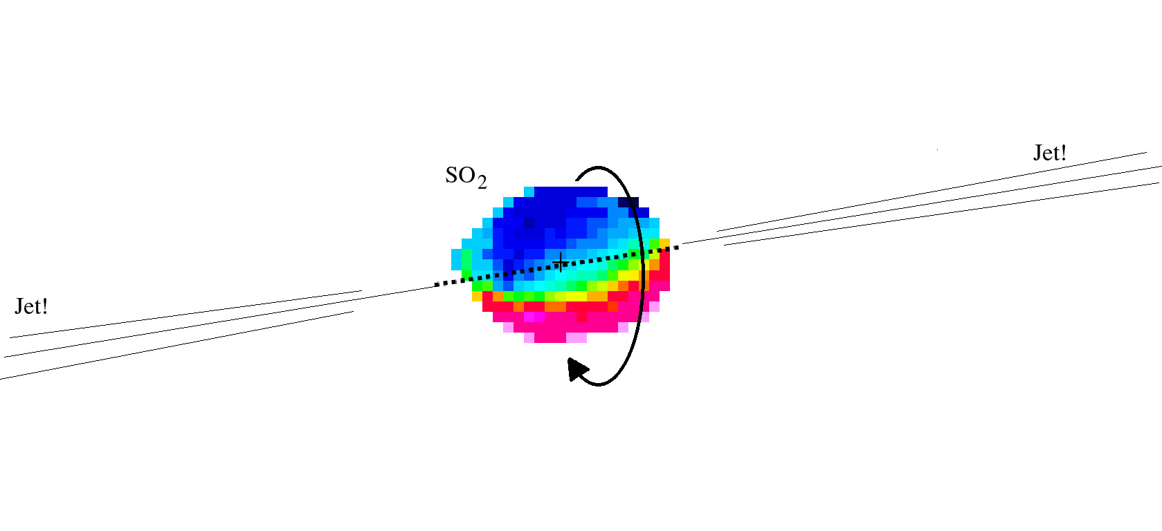 <p> The coloured area is where ALMA detected emission of sulfur dioxide molecules toward G345.4938+01.4677. The colours indicate the velocity of the gas: blue shows it coming closer, while red shows it moving away. The colour distribution observed is characteristic of material rotating in protoplanetary disks around the protostar. The curved arrow shows the direction of the rotation, indicating that the stream material is ejected through the poles of the disk.</p>
