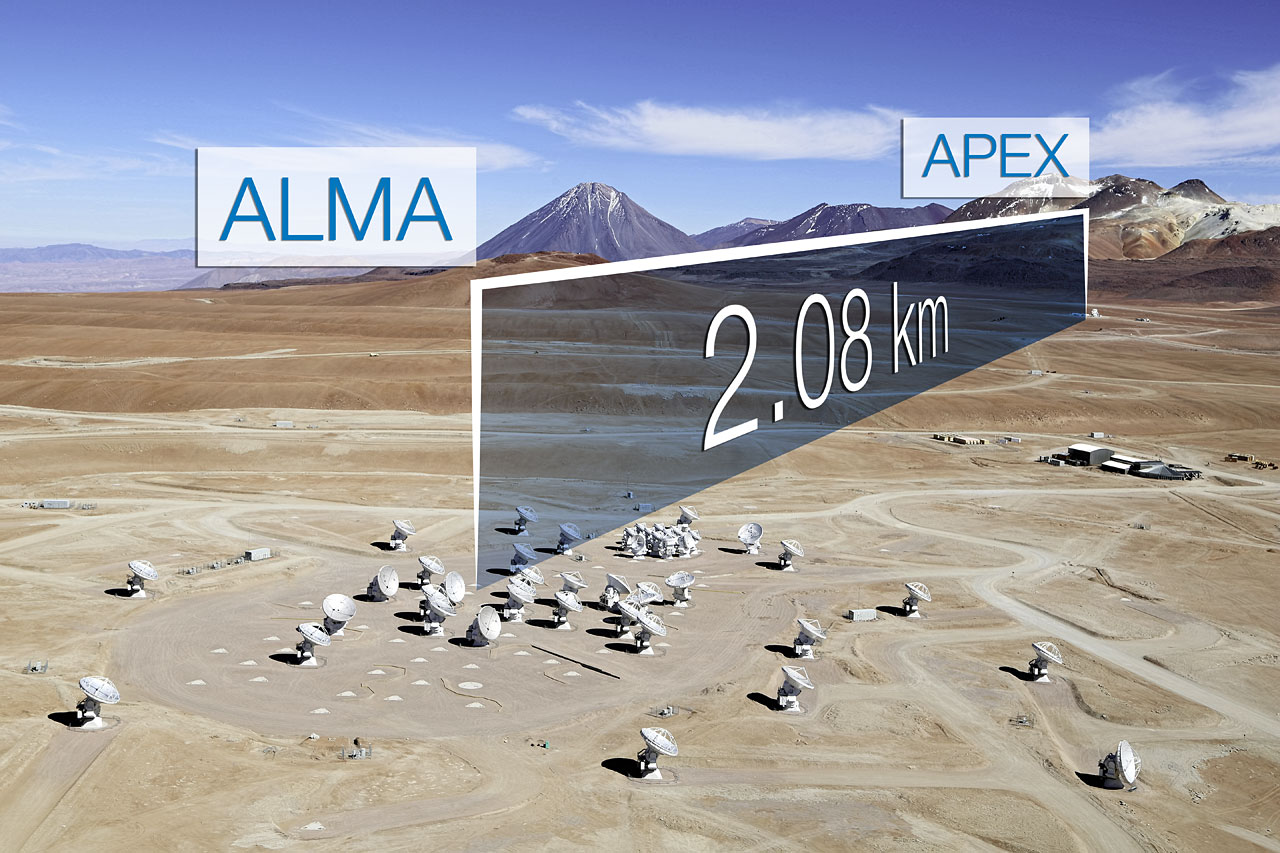 <p>ALMA, the Atacama Large Millimeter/submillimeter Array, has successfully combined its immense collecting area and sensitivity with that of APEX (Atacama Pathfinder Experiment) to create a new, single instrument through a process known as Very Long Baseline Interferometry (VLBI). This first successful observation using VLBI with ALMA used a baseline of 2.1 km, and was an essential proof-of-concept test for the planned Event Horizon Telescope, which eventually will include a global network of millimetre-wavelength telescopes.</p>
