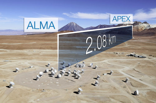ALMA, the Atacama Large Millimeter/submillimeter Array, has successfully combined its immense collecting area and sensitivity with that of APEX (Atacama Pathfinder Experiment) to create a new, single instrument through a process known as Very Long Baseline Interferometry (VLBI). This first successful observation using VLBI with ALMA used a baseline of 2.1 km, and was an essential proof-of-concept test for the planned Event Horizon Telescope, which eventually will include a global network of millimetre-wavelength telescopes.