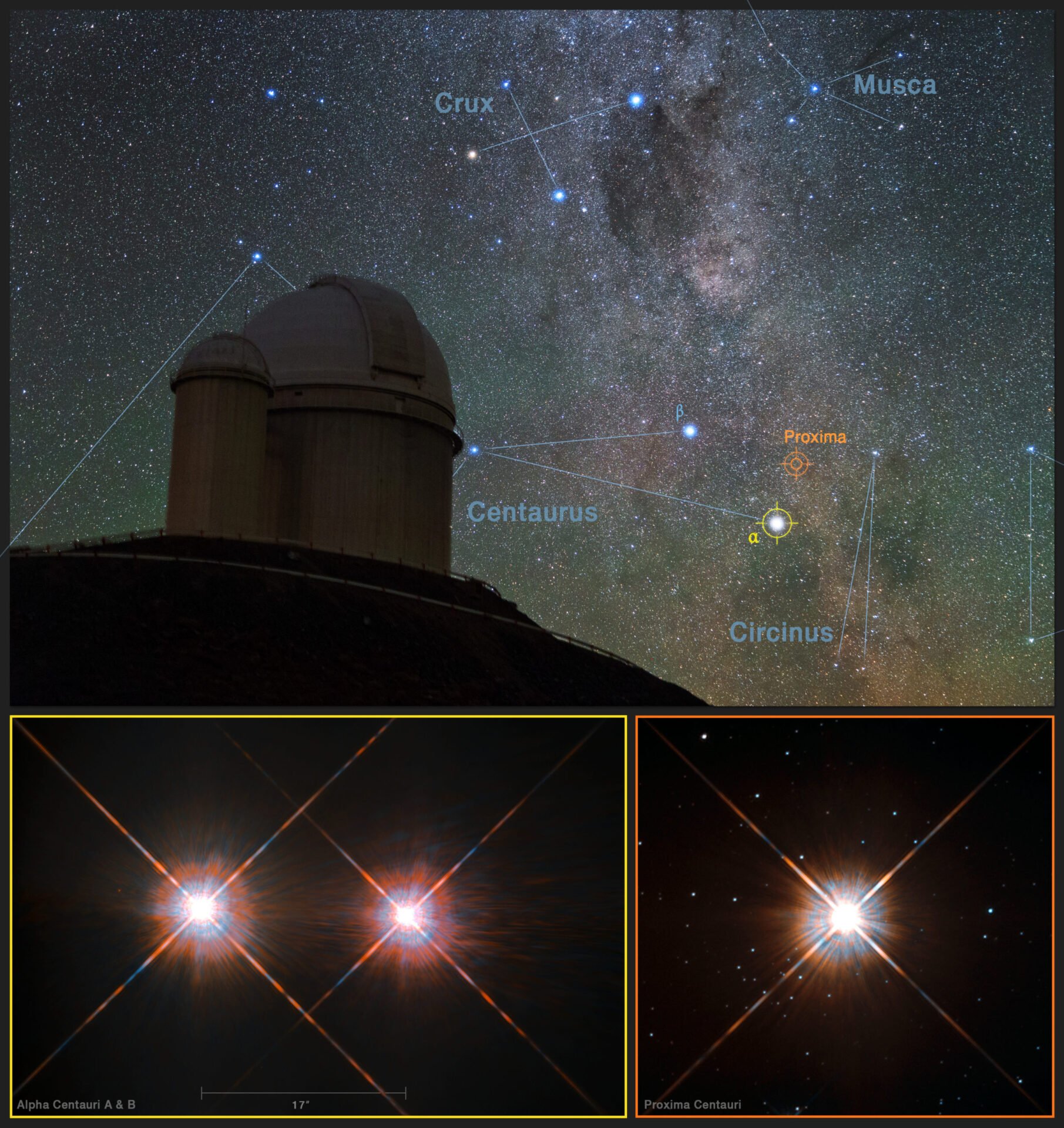 <p>Esta imagen combina una visión de los cielos del sur sobre el Telescopio de 3,6 metros de ESO, en el Observatorio La Silla (Chile), con imágenes de las estrellas Próxima Centauri (inferior derecha) y la estrella doble Alfa Centauri AB (abajo a la izquierda) tomadas con el telescopio espacial Hubble de NASA/ESA. Próxima Centauri es la estrella más cercana al Sistema Solar y tiene en órbita al planeta Próxima b, que fue descubierto usando el instrumento HARPS, instalado en el Telescopio de 3,6 metros de ESO. Crédito: Y. Beletsky (LCO)/ESO/ESA/NASA/M. Zamani</p>
