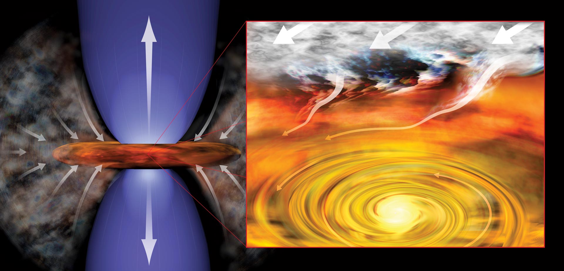 Las estrellas recién nacidas, como las que se identificaron recientemente cerca del agujero negro supermasivo en el centro de nuestra galaxia, están rodeadas por un disco de polvo y gas que gira. En esta representación artística de un sistema solar recién formado, la joven estrella extrae material de su entorno y lo inyecta en un disco giratorio (derecha), en un proceso que genera chorros de material (izquierda) que fluyen hacia fuera. Créditos: Bill Saxton (NRAO/AUI/NSF)