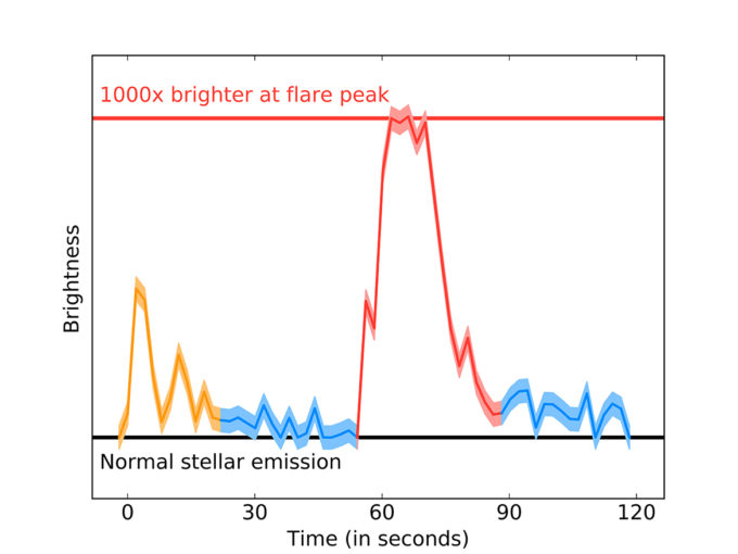 The brightness of Proxima Centauri as observed by ALMA over the two minutes of the event on March 24, 2017. The massive stellar flare is shown in red, with the smaller earlier flare in orange, and the enhanced emission surrounding the flare that could mimic a disk in blue. At its peak, the flare increased Proxima Centauri’s brightness by 1,000 times. The shaded area represents uncertainty. Credit: Meredith MacGregor, Carnegie