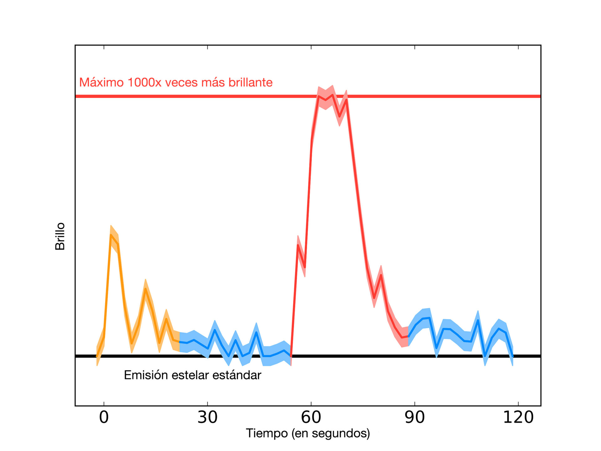 <p>El brillo de Próxima Centauri observado por ALMA durante los dos minutos que duró el evento del 24 de marzo de 2017. La gran erupción estelar se muestra en rojo, con una erupción más pequeña en naranjo y la emisión realzada alrededor de la erupción en azul, pudiendo reprentar un disco. En el punto más alto de la erupción, Próxima Centauri aumentó su brillo en mil veces, Las zonas coloreadas por encima y por debajo de la línea representan la incertudumbre. Crédito: Meredith MacGregor, Carnegie</p>
