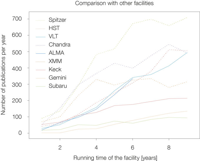 ALMA alcanzó un importante hito en abril de 2018, con la publicación del milésimo artículo científico arbitrado con datos de ALMA. El trabajo titulado “Spatial variations in Titan's atmospheric temperature: ALMA and Cassini comparisons from 2012 to 2015 por Alexander E. Thelen et al., presenta una investigación detallada de la temperatura atmosférica de la mayor luna de Saturno, Titan. Este gráfico representa el aumento de los artículos basados en ALMA a través de los años desde el comienzo de operaciones científicas con otras instalaciones, tanto terrestres como espaciales. Crédito: ALMA (ESO/NAOJ/NRAO)