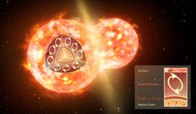 Artist impression of the collision of two stars, like the ones that formed CK Vul. The inset illustrates the inner structure of one red giant before the merger. A thin layer of 26-aluminum (brown) surrounds a helium core. An extended convective envelope (not to scale), which forms the outermost layer of the star, can mix material from inside the star to the surface, but it never reaches deep enough to dredge 26-aluminum up to the surface. Only a collision with another star can disperse 26-aluminum. Credit: NRAO/AUI/NSF; S. Dagnello