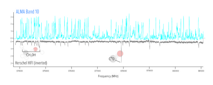 La parte superior de este gráfico muestra las líneas espectrales detectadas por ALMA en una región de formación estelar en la Nebulosa de la Pata de Gato. La porción inferior, en negro, muestra las líneas espectrales detectadas por el telescopio espacial Herschel de la ESA. Las observaciones de ALMA detectaron más de diez veces más líneas espectrales. Para efectos de poder compararlas mejor, las líneas espectrales de Hershel fueron invertidas. Dos líneas moleculares fueron etiquetadas para referencia. Crédito: NRAO/AUI/NSF, B. McGuire et al.