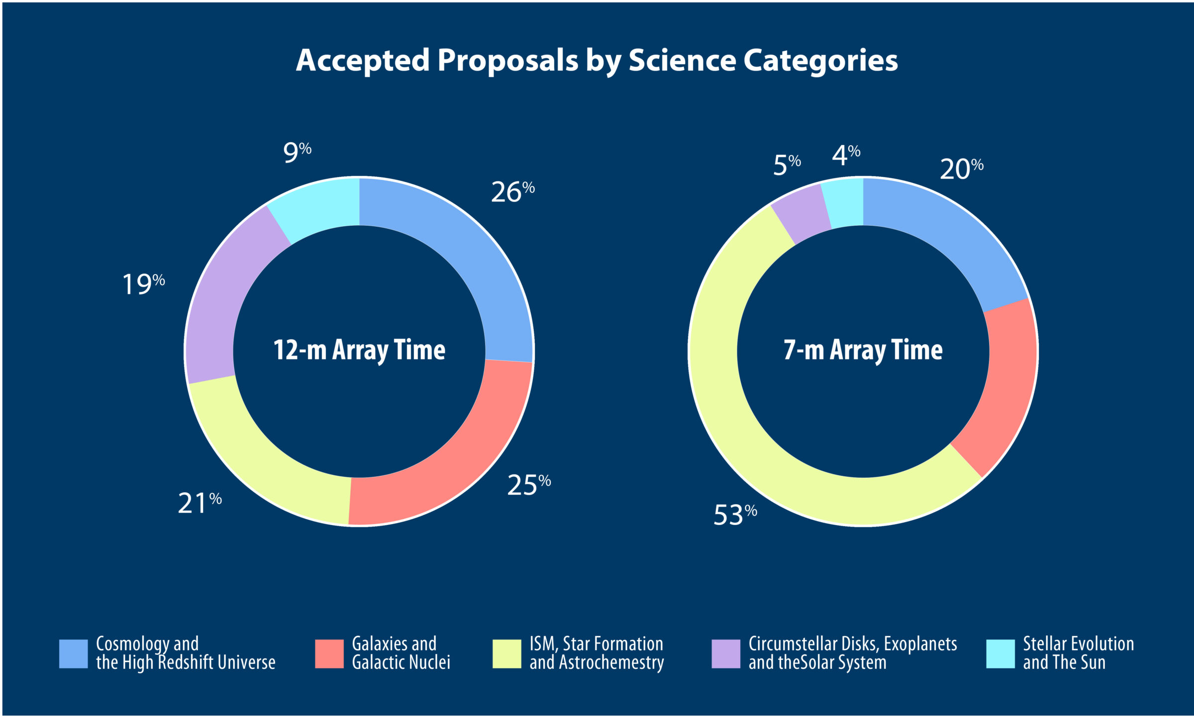 V4Accepted Proposals by Science Categories-80