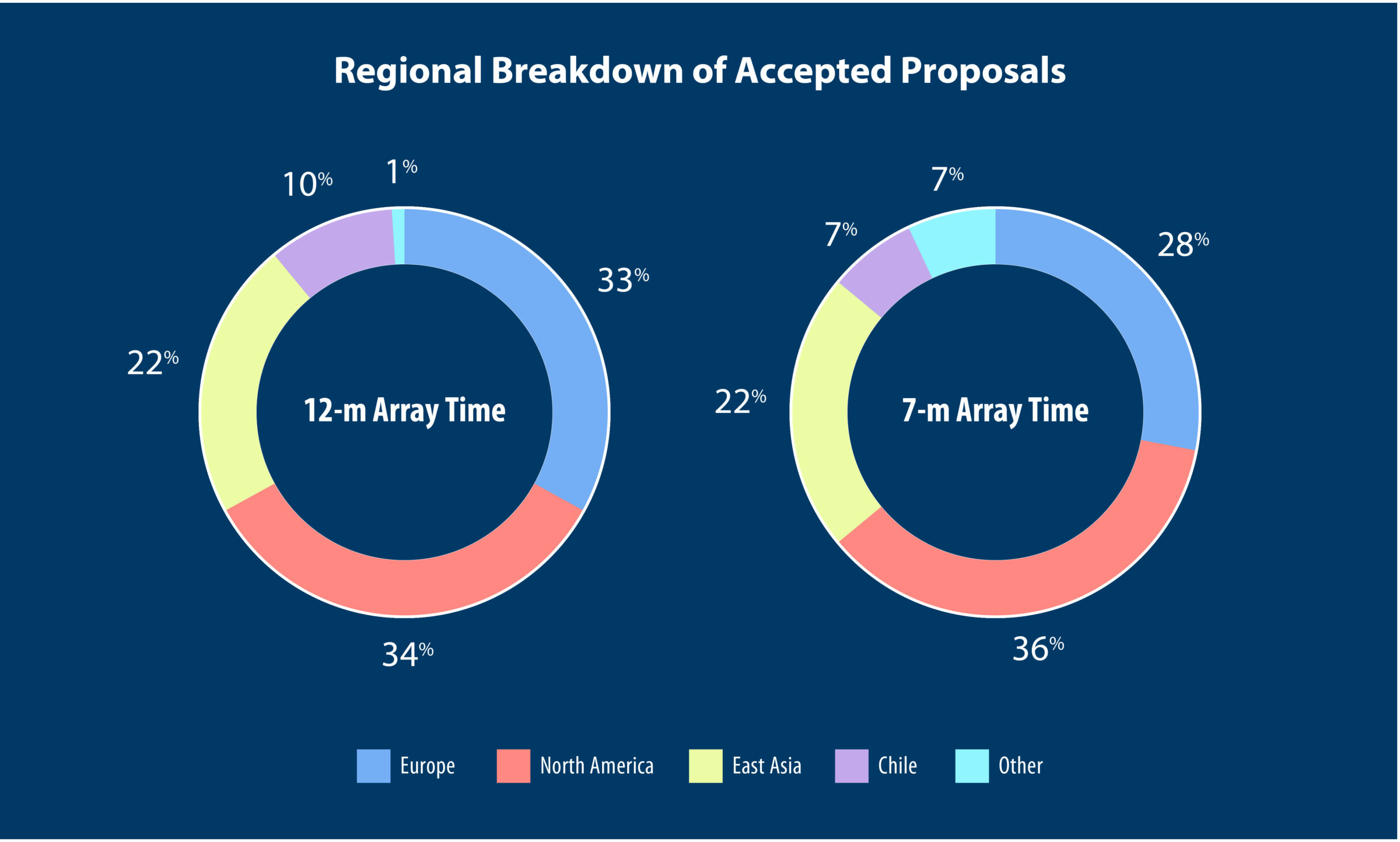 V4Regional Breakdown od Accepted Proposals-80