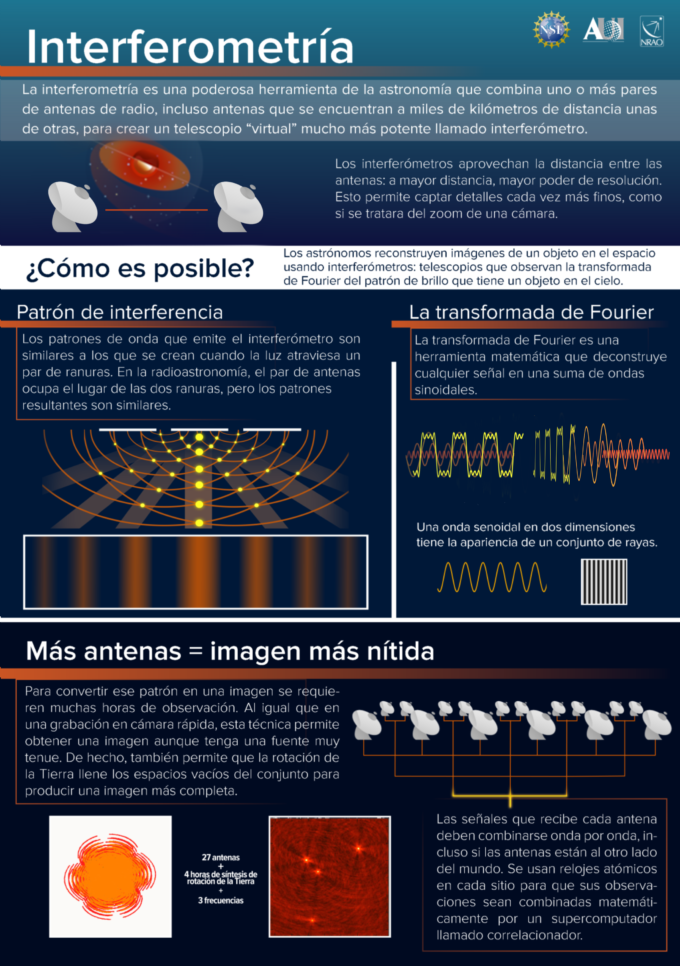 Este poster de NRAO explica algunos conceptos clave sobre interferometría, el avance que hizo posible las observaciones del Event Horizon Telescope del agujero negro de M87. Crédito: NRAO/AUI/NSF; S. Dagnello