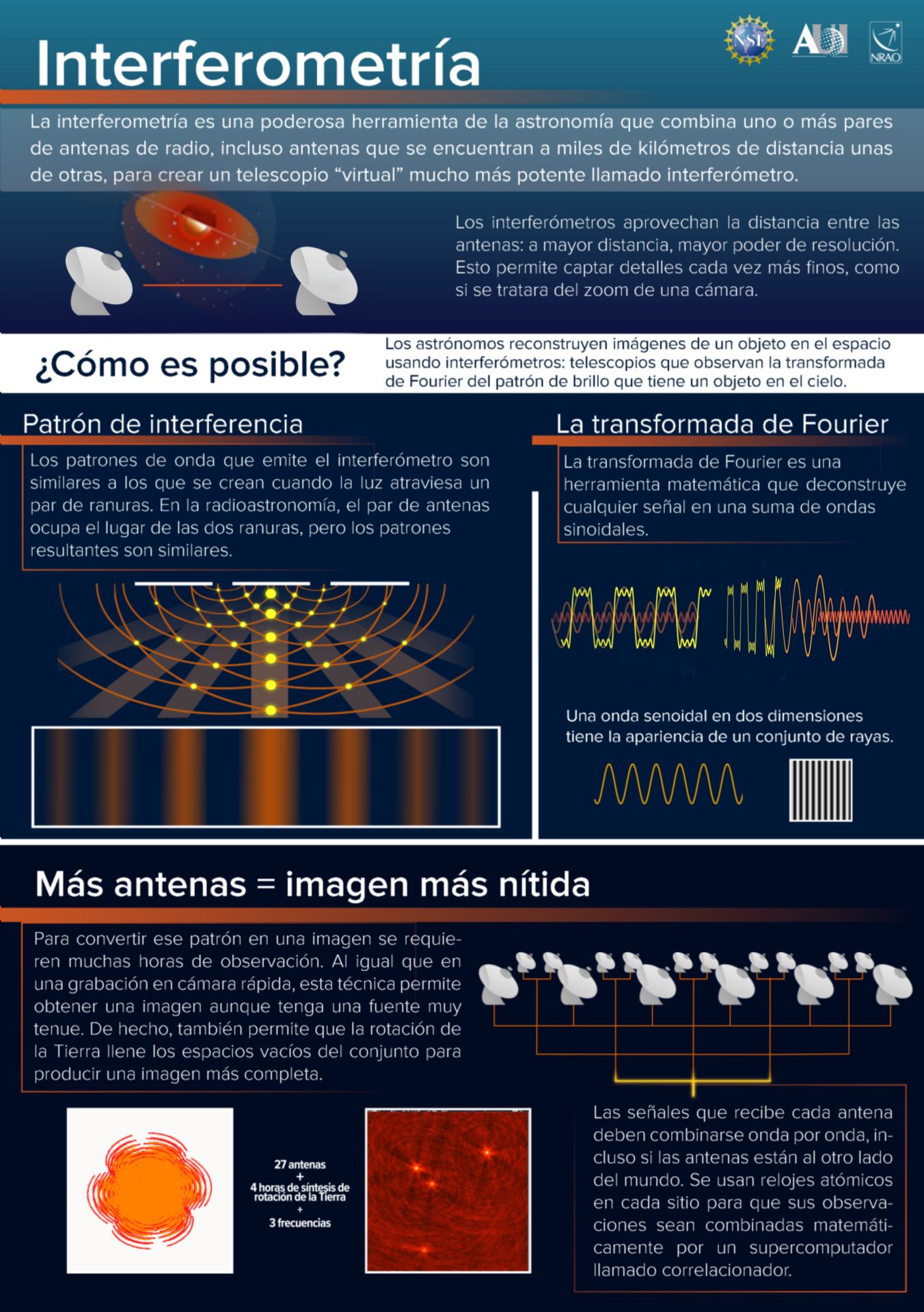 <p>Este poster de NRAO explica algunos conceptos clave sobre interferometría, el avance que hizo posible las observaciones del Event Horizon Telescope del agujero negro de M87. Crédito: NRAO/AUI/NSF; S. Dagnello</p>

