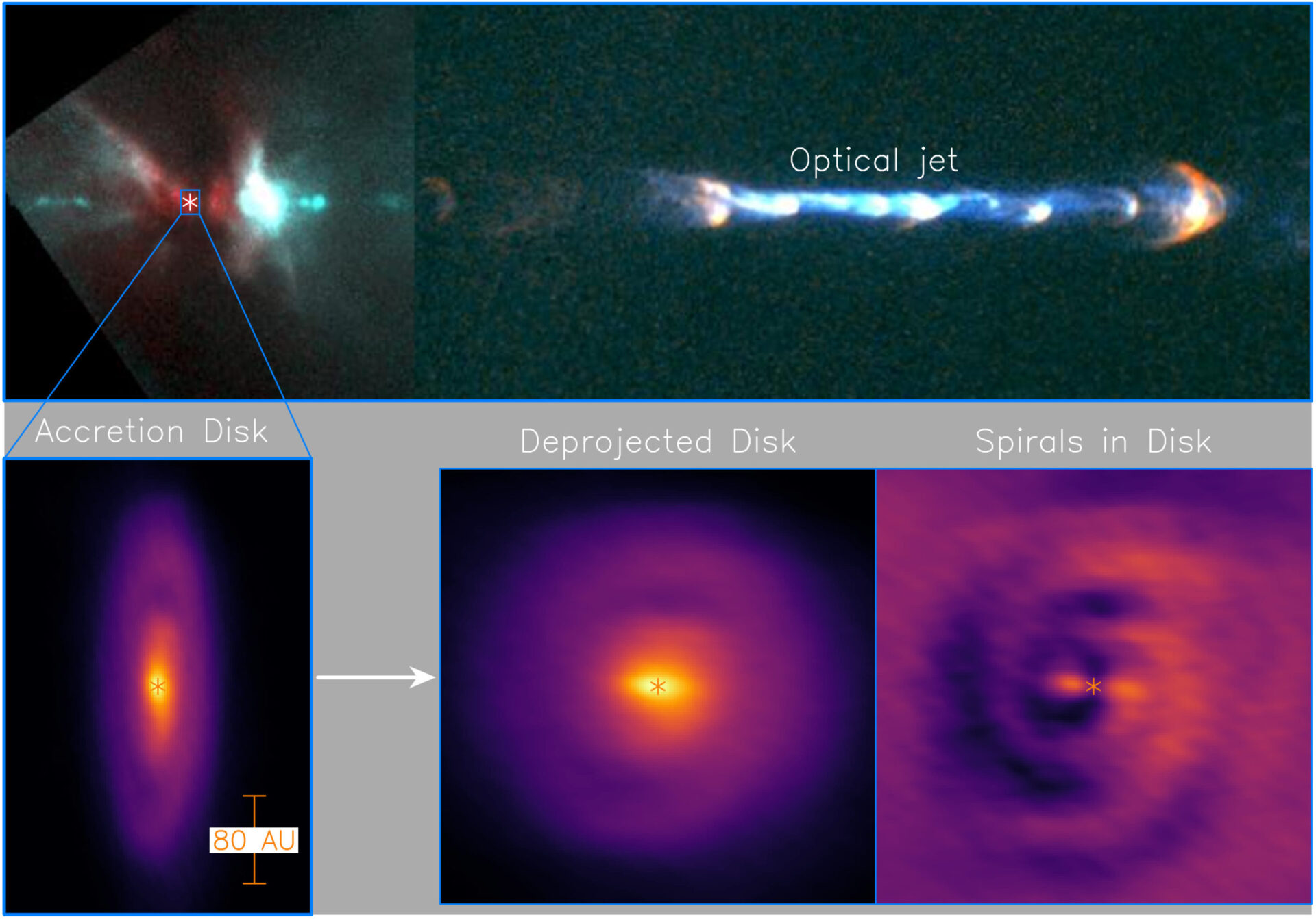 <p>Figure 1: (Top) Optical image of the jet in the HH 111 protostellar system taken by the Hubble Space Telescope (Reipurth et al. 1999). (Bottom left) Accretion disk detected with ALMA in dust continuum emission at 850 micron. (Bottom middle) The disk turned (de-projected) to be face-on, showing a pair of faint spirals. (Bottom right) Annularly averaged continuum emission is subtracted to highlight the faint spirals in the disk. Credit: ALMA (ESO/NAOJ/NRAO)/Lee et al.</p>
