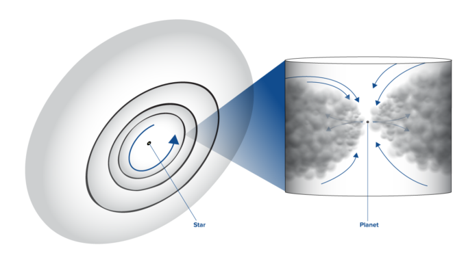 Scientists measured the motion of gas (arrows) in a protoplanetary disk in three directions: rotating around the star, towards or away from the star, and up- or downwards in the disk. The inset shows a close-up of where a planet in orbit around the star pushes the gas and dust aside, opening a gap. Credit: NRAO/AUI/NSF, B. Saxton.