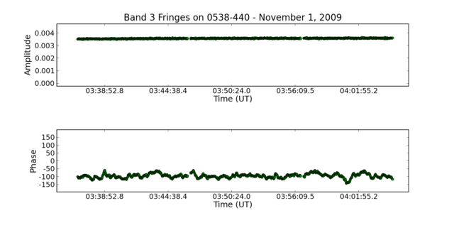 Amplitude (top) and Phase (bottom) plots (using CASA) of 0538-440 at 86.243 GHz. Credit: ALMA (ESO/NAOJ/NRAO)