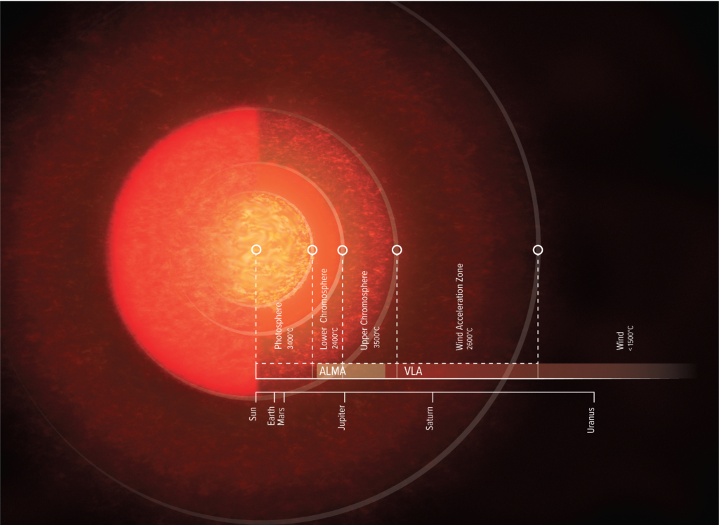 Representación artística de la atmósfera de Antares. A simple vista (hasta su fotosfera), Antares es cerca de 700 veces más grande que nuestro Sol: lo suficientemente grande como para llenar el Sistema Solar más allá de la órbita de Marte (se muestra el Sistema Solar a modo de comparación). Pero ALMA y el VLA revelaron que su atmósfera, incluidas las cromosferas inferior y superior y la zona de vientos, es 12 veces más grande. Créditos: ALMA (ESO/NAOJ/NRAO), E. O’Gorman; NRAO/AUI/NSF, S. Dagnello
