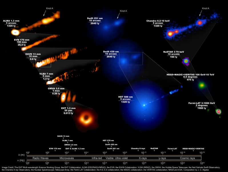 Telescopes Unite in Unprecedented Observations of Famous Black Hole