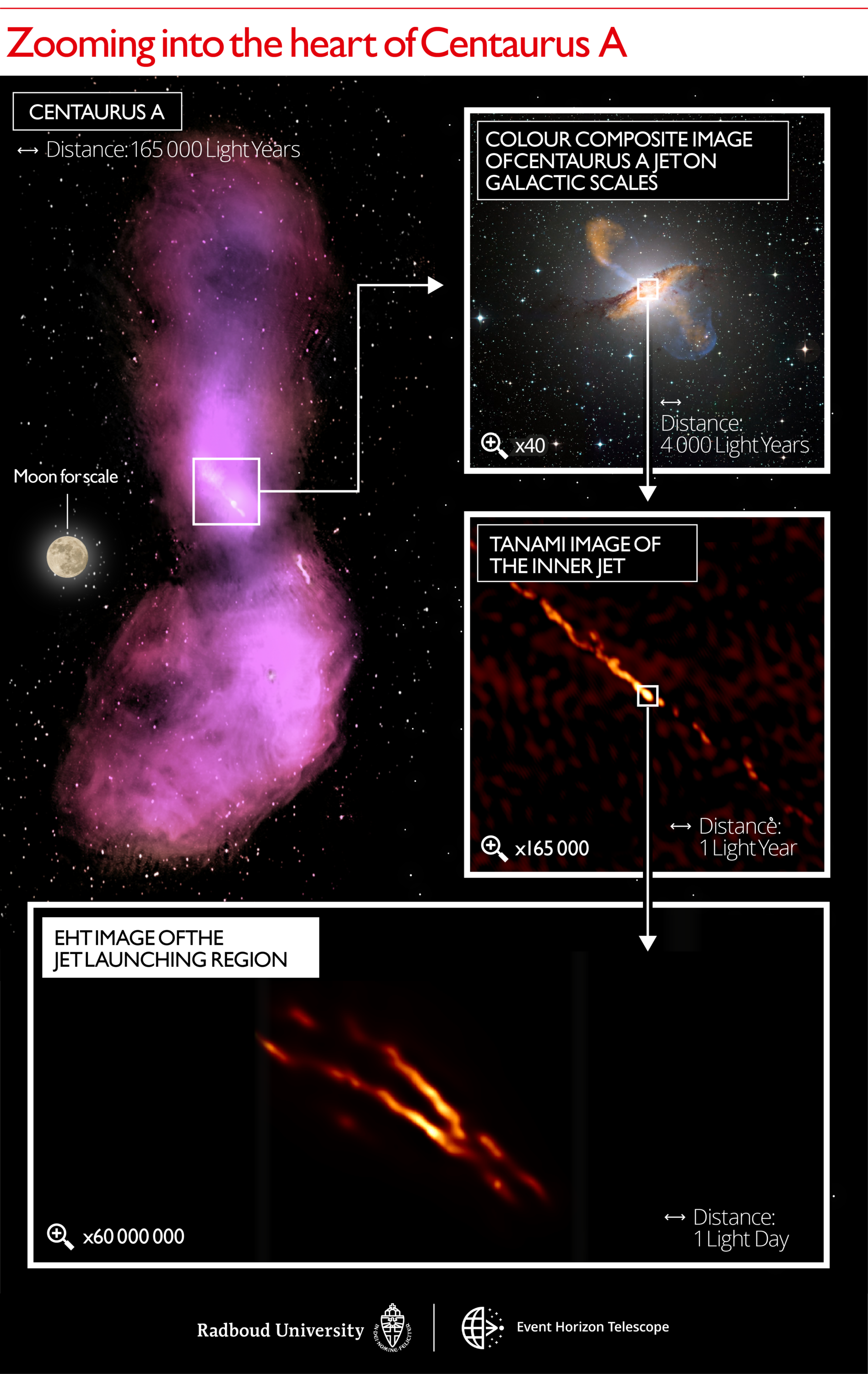 Distance scales uncovered in the Centaurus A jet. The top left image shows how the jet disperses into gas clouds that emit radio waves, captured by the ATCA and Parkes observatories. The top right panel displays a color composite image, with a 40x zoom compared to the first panel to match the size of the galaxy itself. Submillimeter emission from the jet and dust in the galaxy measured by the LABOCA/APEX instrument is shown in orange. X-ray emission from the jet measured by the Chandra spacecraft is shown in blue. Visible white light from the stars in the galaxy has been captured by the MPG/ESO 2.2-metre telescope. The next panel below shows a 165000x zoom image of the inner radio jet obtained with the TANAMI telescopes. The bottom panel depicts the new highest resolution image of the jet launching region obtained with the EHT at millimeter wavelengths with a 60000000x zoom in telescope resolution. Indicated scale bars are shown in light years and light days. One light year is equal to the distance that light travels within one year: about nine trillion kilometers. In comparison, the distance to the nearest-known star from our Sun is approximately four light years. One light day is equal to the distance that light travels within one day: about six times the distance between the Sun and Neptune. Credit: Radboud University; CSIRO/ATNF/I.Feain et al., R.Morganti et al., N.Junkes et al.; ESO/WFI; MPIfR/ESO/APEX/A. Weiss et al.; NASA/CXC/CfA/R. Kraft et al.; TANAMI/C. Mueller et al.; EHT/M. Janssen et al.
