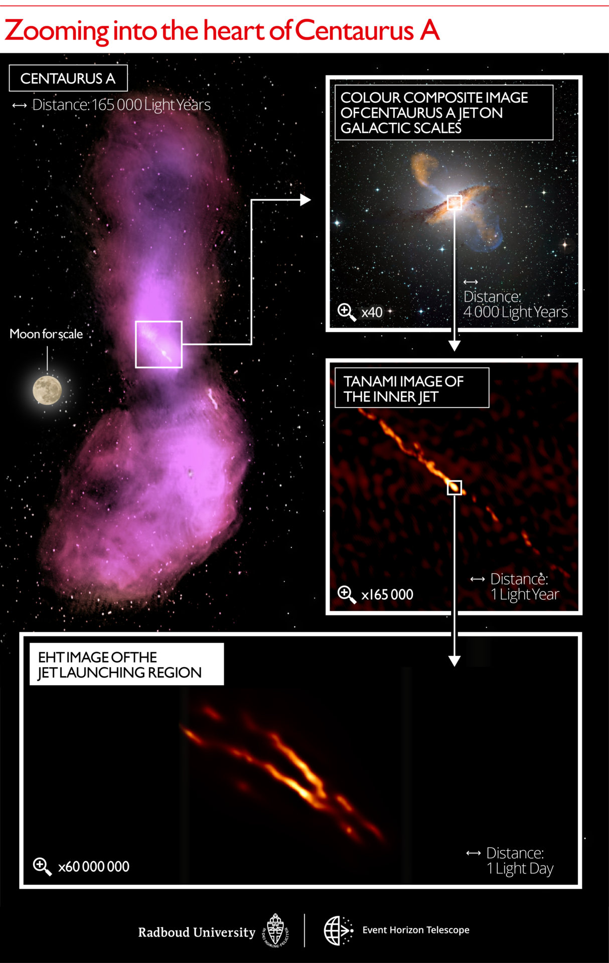 <p>Distance scales uncovered in the Centaurus A jet. The top left image shows how the jet disperses into gas clouds that emit radio waves, captured by the ATCA and Parkes observatories. The top right panel displays a color composite image, with a 40x zoom compared to the first panel to match the size of the galaxy itself. Submillimeter emission from the jet and dust in the galaxy measured by the LABOCA/APEX instrument is shown in orange. X-ray emission from the jet measured by the Chandra spacecraft is shown in blue. Visible white light from the stars in the galaxy has been captured by the MPG/ESO 2.2-metre telescope. The next panel below shows a 165000x zoom image of the inner radio jet obtained with the TANAMI telescopes.  The bottom panel depicts the new highest resolution image of the jet launching region obtained with the EHT at millimeter wavelengths with a 60000000x zoom in telescope resolution. Indicated scale bars are shown in light years and light days. One light year is equal to the distance that light travels within one year: about nine trillion kilometers. In comparison, the distance to the nearest-known star from our Sun is approximately four light years. One light day is equal to the distance that light travels within one day: about six times the distance between the Sun and Neptune. Credit: Radboud University; CSIRO/ATNF/I.Feain et al., R.Morganti et al., N.Junkes et al.; ESO/WFI; MPIfR/ESO/APEX/A. Weiss et al.; NASA/CXC/CfA/R. Kraft et al.; TANAMI/C. Mueller et al.; EHT/M. Janssen et al.</p>
