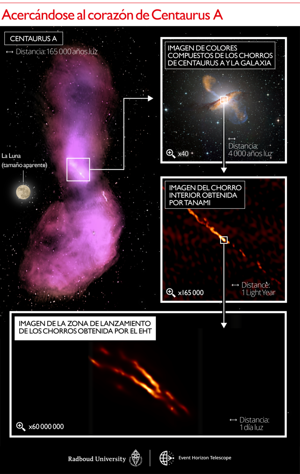 Escalas de distancia reveladas en el jet Centaurus A