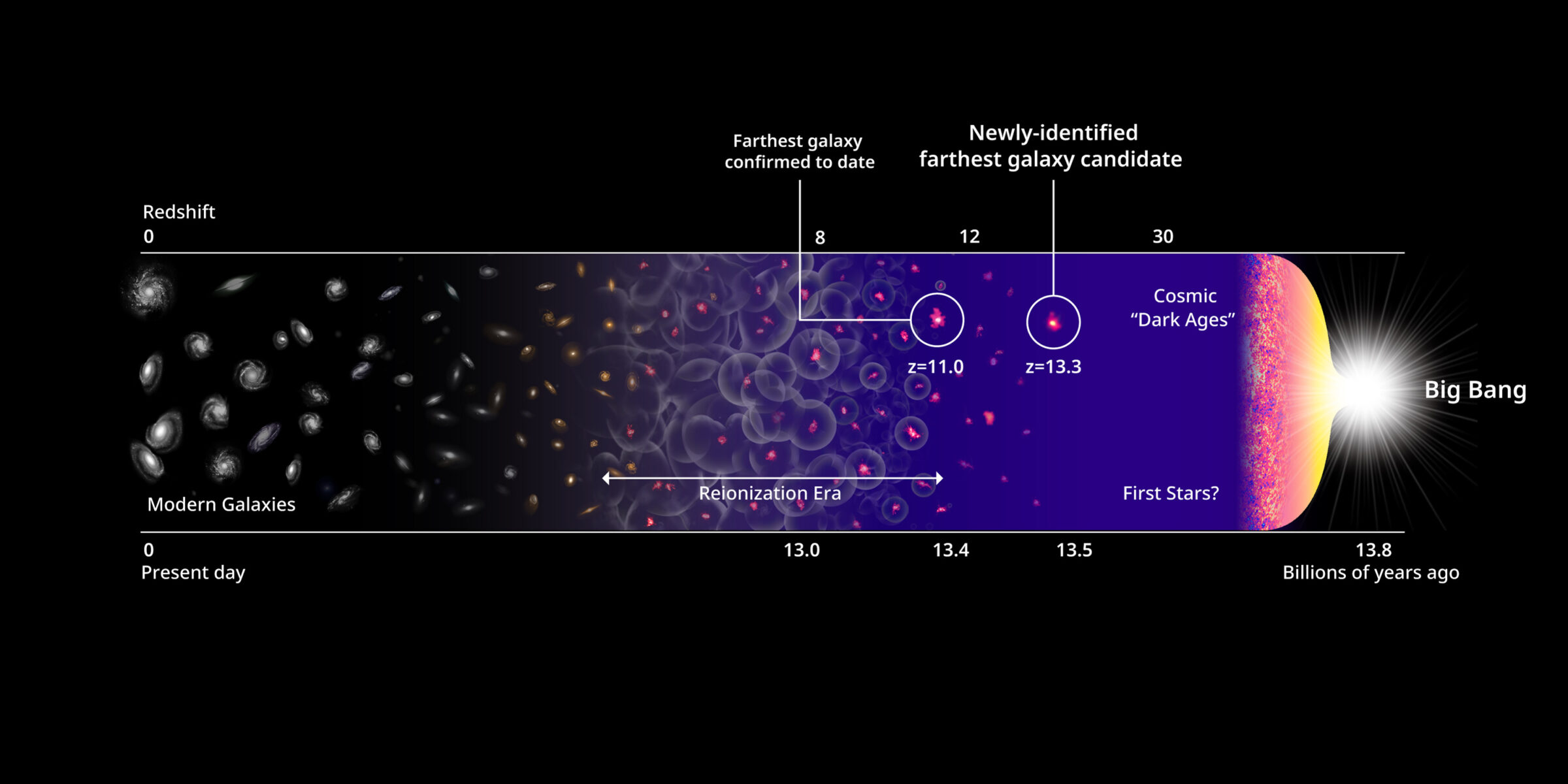 Earliest galaxy candidates and the history of the Universe