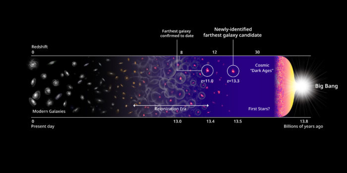 Earliest galaxy candidates and the history of the Universe. Credit: Harikane et al., NASA, ESA, and P. Oesch (Yale University)