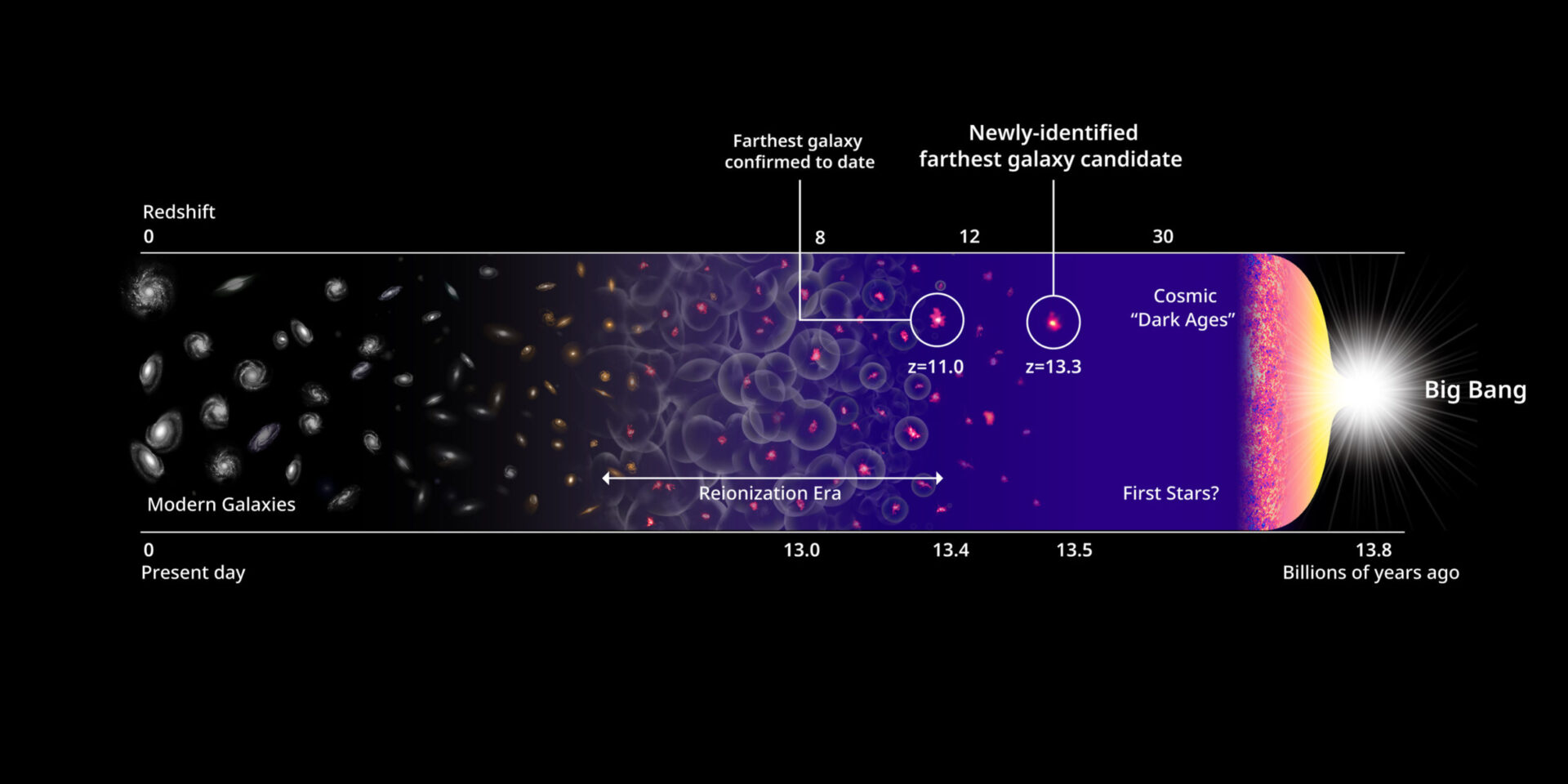 <p>Earliest galaxy candidates and the history of the Universe. Credit: Harikane et al., NASA, ESA, and P. Oesch (Yale University)</p>
