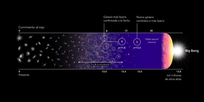 La candidata a galaxia más lejana y la historia del Universo. Crédito: Harikane et al., NASA, ESA y P. Oesch (Universidad de Yale)