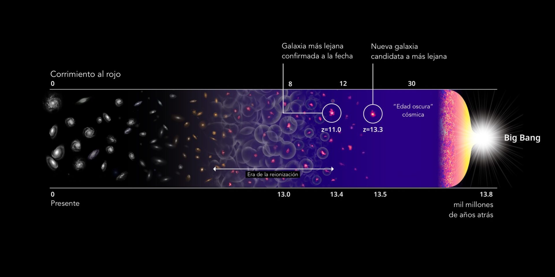 <p>La candidata a galaxia más lejana y la historia del Universo. Crédito: Harikane et al., NASA, ESA y P. Oesch (Universidad de Yale)</p>
