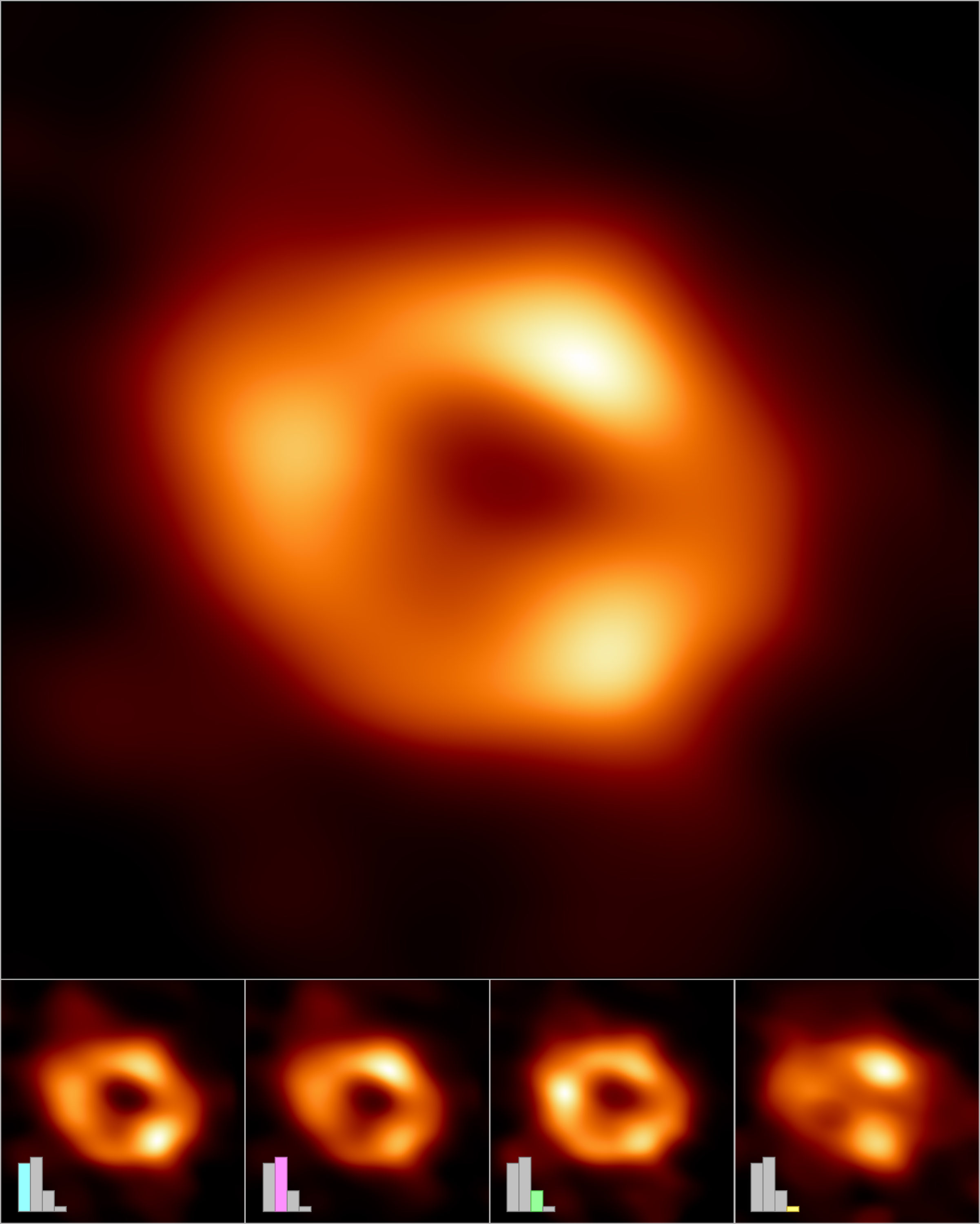 La Colaboración del Telescopio de Horizonte de Eventos (EHT) ha creado una única imagen (parte superior) del agujero negro supermasivo del centro de nuestra galaxia, llamado Sagitario A* (o Sgr A* para abreviar), combinando imágenes extraídas de las observaciones del EHT. La imagen principal se produjo promediando miles de imágenes creadas con diferentes métodos computacionales, todos los cuales se ajustan con precisión a los datos del EHT. Esta imagen promediada conserva las características más frecuentes en las distintas imágenes y suprime las que aparecen con menor frecuencia. Además, las imágenes pueden agruparse en cuatro grupos en función de las características en común. En la fila inferior se muestra una imagen promediada y representativa de cada uno de los cuatro grupos. Tres de los grupos muestran una estructura anular, pero con una distribución diferente del brillo alrededor del anillo. El cuarto grupo contiene imágenes que también se ajustan a los datos pero que no parecen anillos. Los diagramas de barras muestran el número relativo de imágenes que pertenecen a cada grupo. Miles de imágenes pertenecen a cada uno de los tres primeros grupos, mientras que el cuarto y más pequeño contiene sólo cientos de imágenes. Las alturas de las barras indican el "peso" relativo, o la contribución de cada grupo a la imagen promediada en la parte superior. Créditos: Colaboración EHT