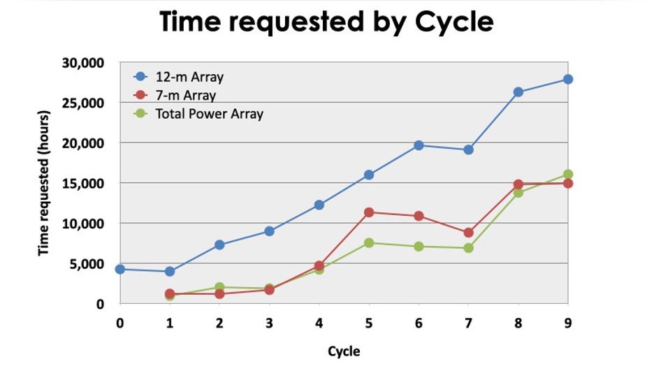 Time requested by cycle for ALMA.