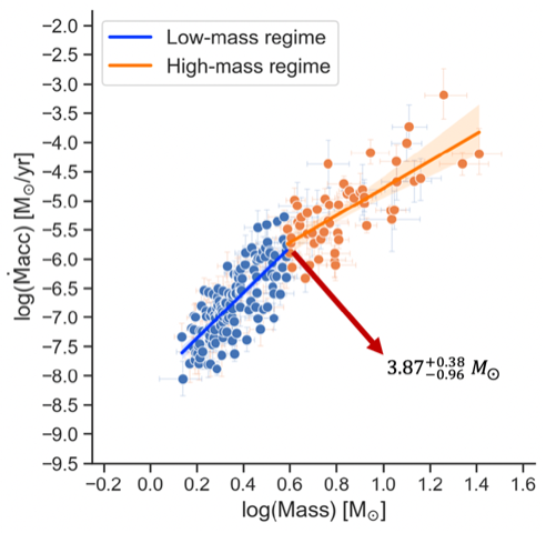 Increasing the total number of known Herbig stars by 50%