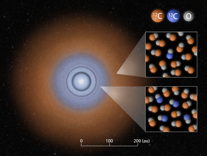 Una vista esquemática de las proporciones de isótopos de carbono en el disco protoplanetario alrededor de la estrella TW Hydrae. La proporción de 13CO a 12CO es mayor en la región interna del disco. Crédito: NAOJ